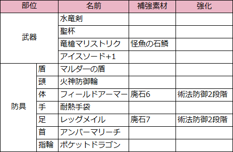 サル―イン完全体（サルーイン戦から変更した装備）