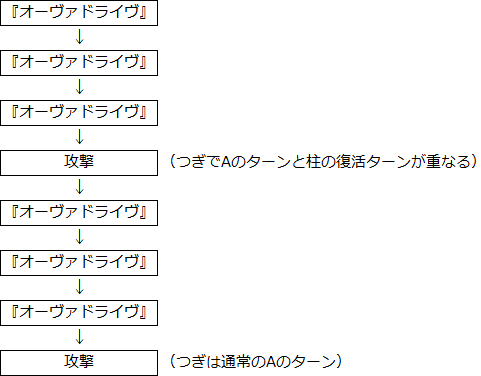 サル―イン完全体3（オーヴァドライヴのチャート）