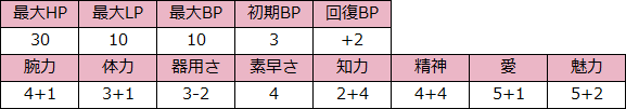 ジュエルビースト　攻略まとめ（能力値）