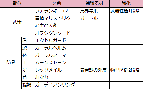 デス　攻略まとめ（装備）