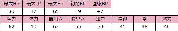 サル―イン完全体2（サールイン完全体戦の最終的な能力値）