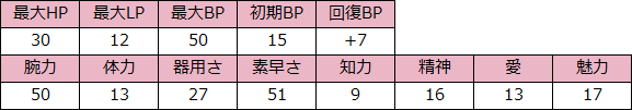 サル―イン2（サルーイン戦の最終的な能力値）