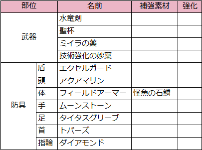 サル―イン　攻略まとめ（装備）