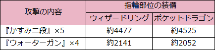 サル―イン完全体3（与えるダメージ量の変化）