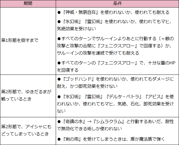 サル―イン（ゆきだるまでサルーインを倒すための条件）