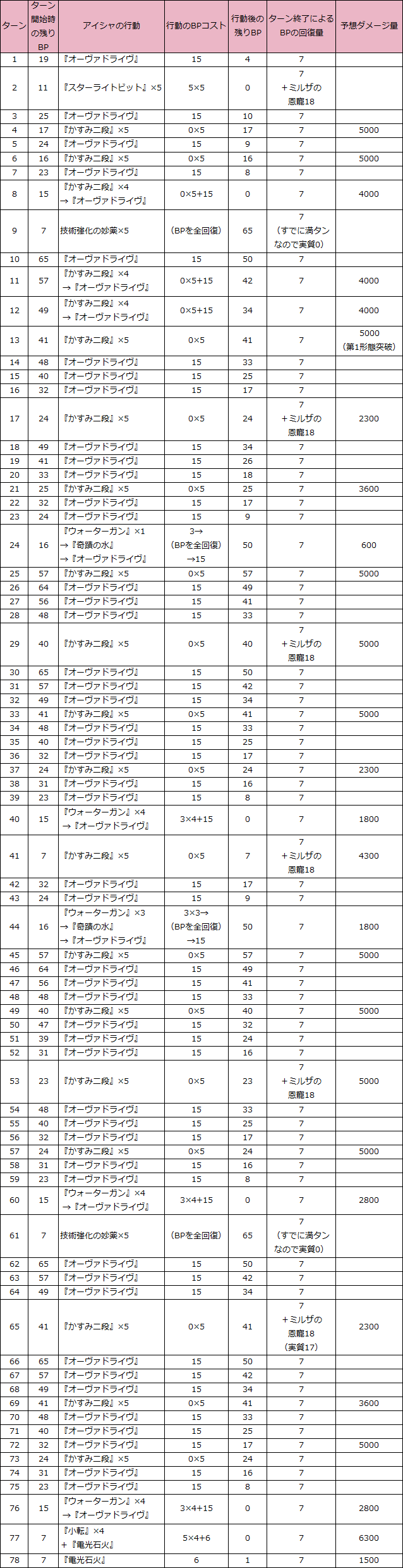 サル―イン完全体2（サルーイン完全体戦の行動計画）