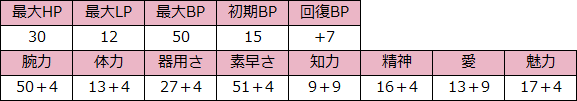 サル―イン　攻略まとめ（能力値）