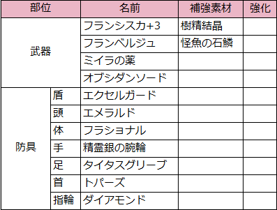 シェラハ　攻略まとめ（装備）