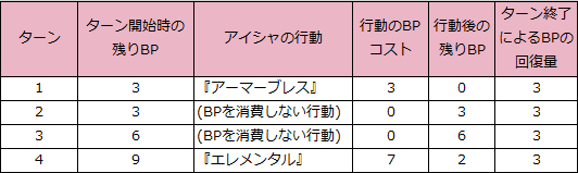 デス（BPの推移）