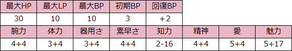 シェラハ　攻略まとめ（能力値）