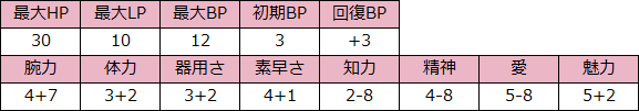 デス　攻略まとめ（能力値）