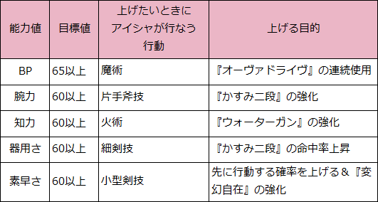 サル―イン完全体2（能力値の上げかた）