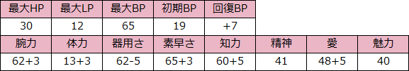 サル―イン完全体　攻略まとめ（能力値）