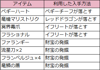 バトル準備（狙って集めたレアなアイテム）